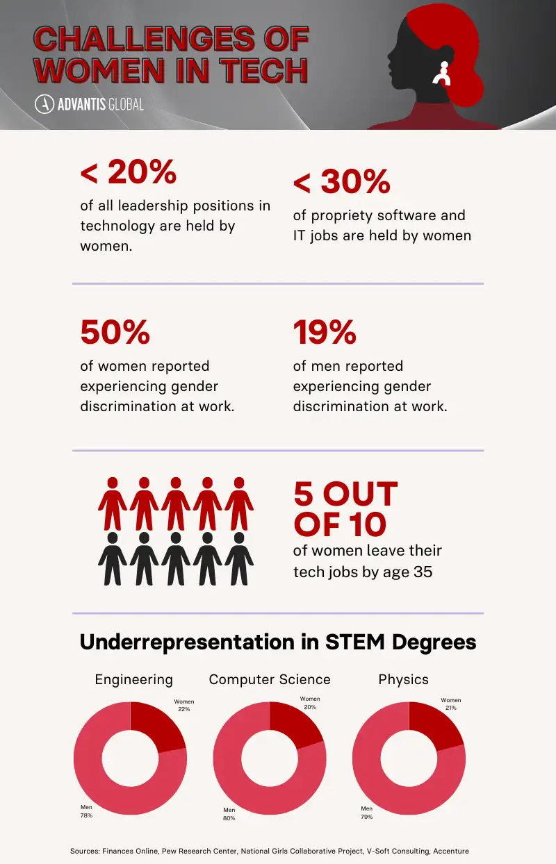 Research reveals major obstacles to women’s participation in science, technology